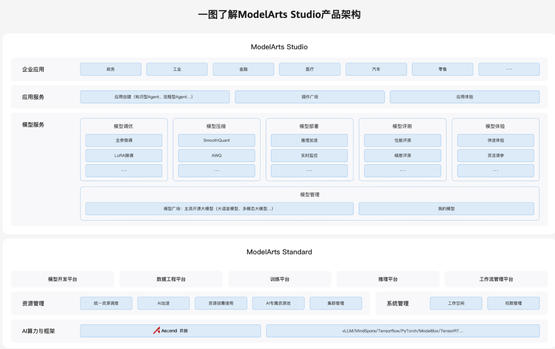AI落地新战场，云厂商开卷MaaS：大模型即服务，华为给所有人发船票了  第4张