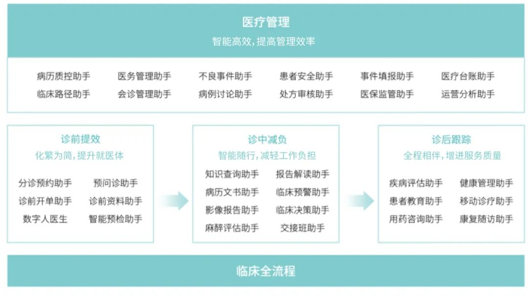 来感受一下“人工智能+”，三甲医院是这样用大模型的  第5张