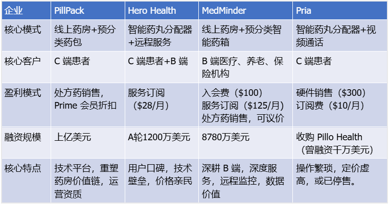 老是忘吃药？亚马逊10亿美金，豪赌 AI 药房  第1张