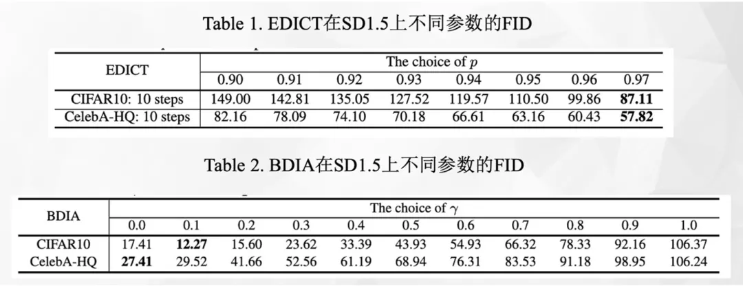 NeurIPS 2024｜浙大 &amp; 微信 清华：彻底解决扩散模型反演问题  第9张