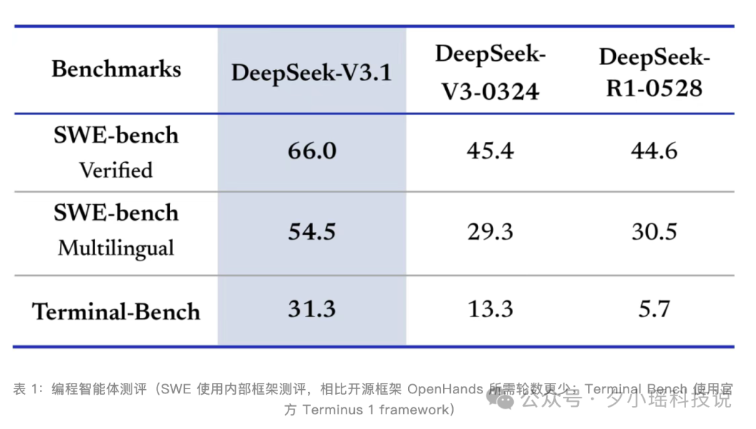 手把手：1分钟把 Claude Code 迁到 DeepSeek V3.1，开箱即干  第3张