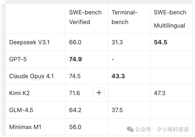 手把手：1分钟把 Claude Code 迁到 DeepSeek V3.1，开箱即干  第4张