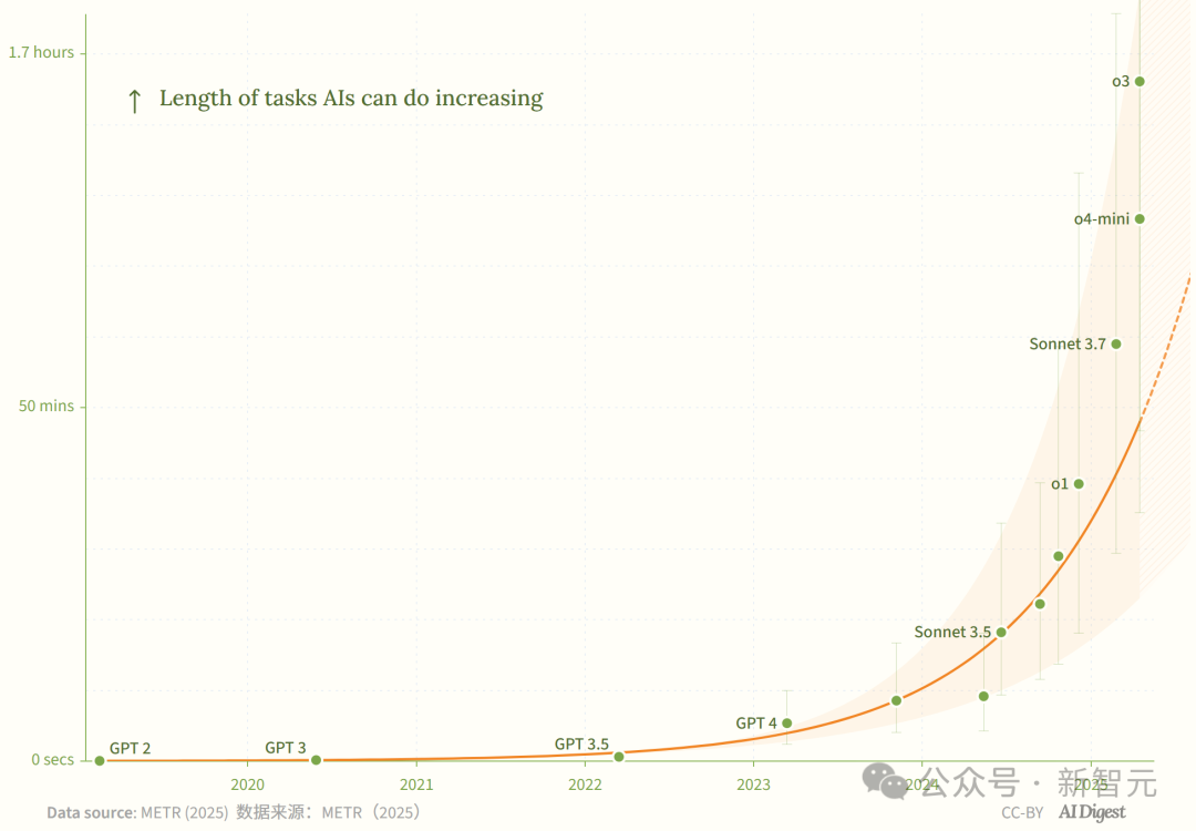 新·摩尔定律诞生：AI智能体能力每4个月翻一番！智能爆炸在即  第3张