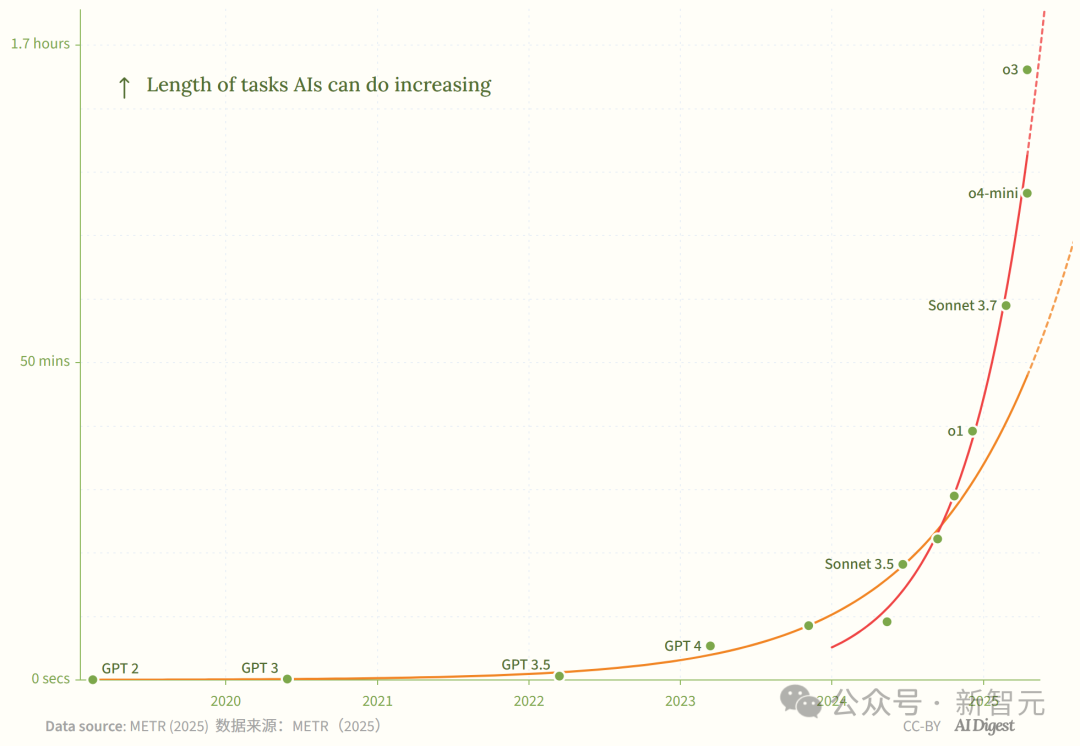 新·摩尔定律诞生：AI智能体能力每4个月翻一番！智能爆炸在即  第5张