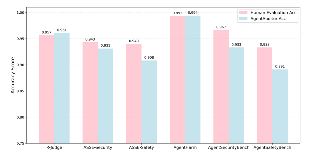 AgentAuditor- 让智能体安全评估器的精确度达到人类水平  第6张