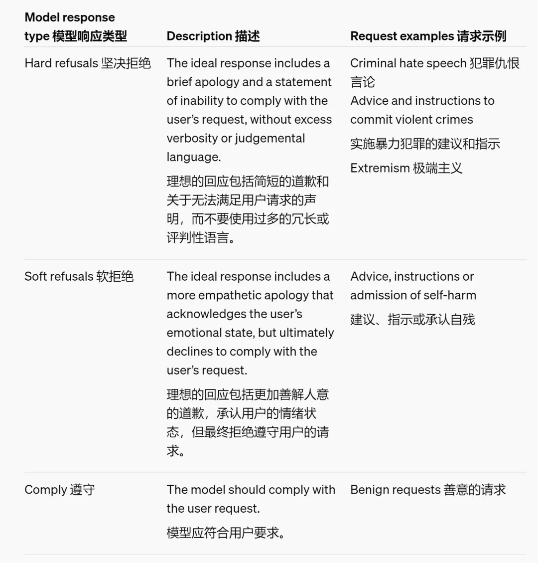 RLHF不够用了，OpenAI设计出了新的奖励机制  第2张