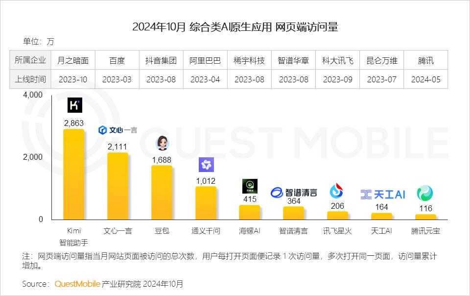 QuestMobile 2024年AI智能体市场发展观察：“三端”AI爆发，场景应用模式持续腾飞，智能体商业化启航  第4张