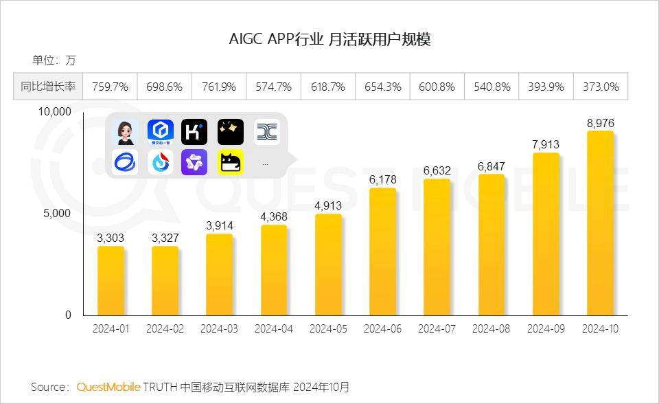 QuestMobile 2024年AI智能体市场发展观察：“三端”AI爆发，场景应用模式持续腾飞，智能体商业化启航  第5张