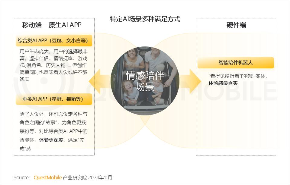 QuestMobile 2024年AI智能体市场发展观察：“三端”AI爆发，场景应用模式持续腾飞，智能体商业化启航  第13张