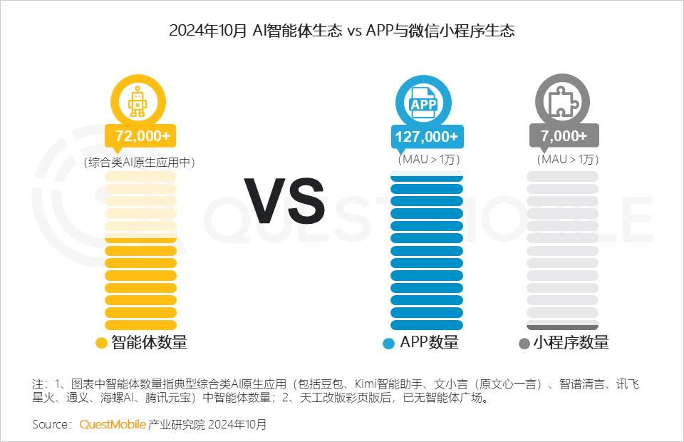 QuestMobile 2024年AI智能体市场发展观察：“三端”AI爆发，场景应用模式持续腾飞，智能体商业化启航  第16张