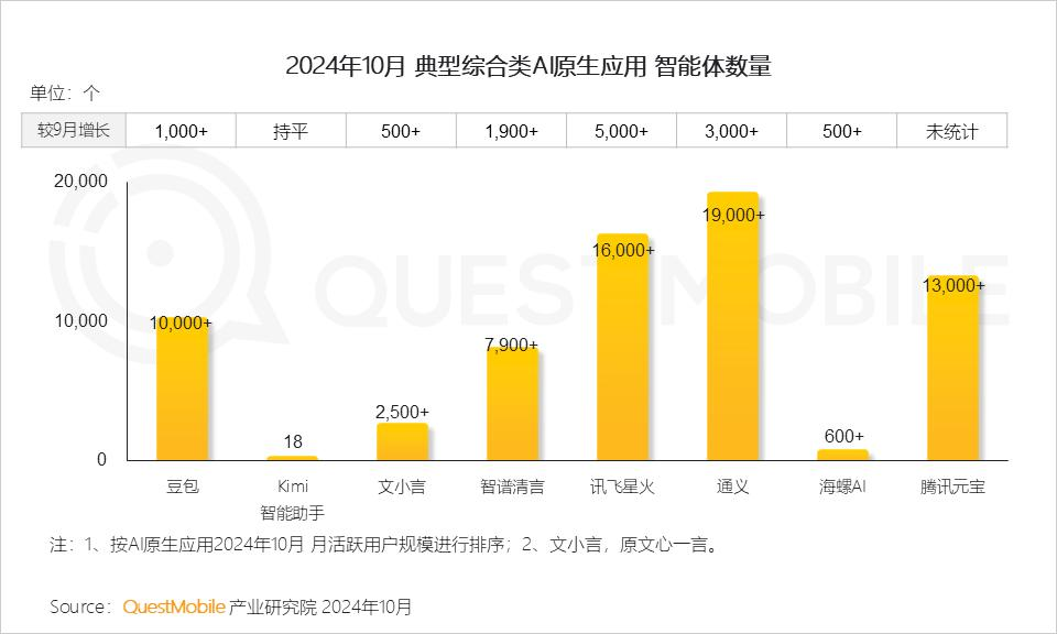 QuestMobile 2024年AI智能体市场发展观察：“三端”AI爆发，场景应用模式持续腾飞，智能体商业化启航  第17张