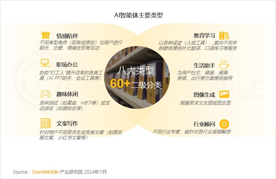 QuestMobile 2024年AI智能体市场发展观察：“三端”AI爆发，场景应用模式持续腾飞，智能体商业化启航  第18张