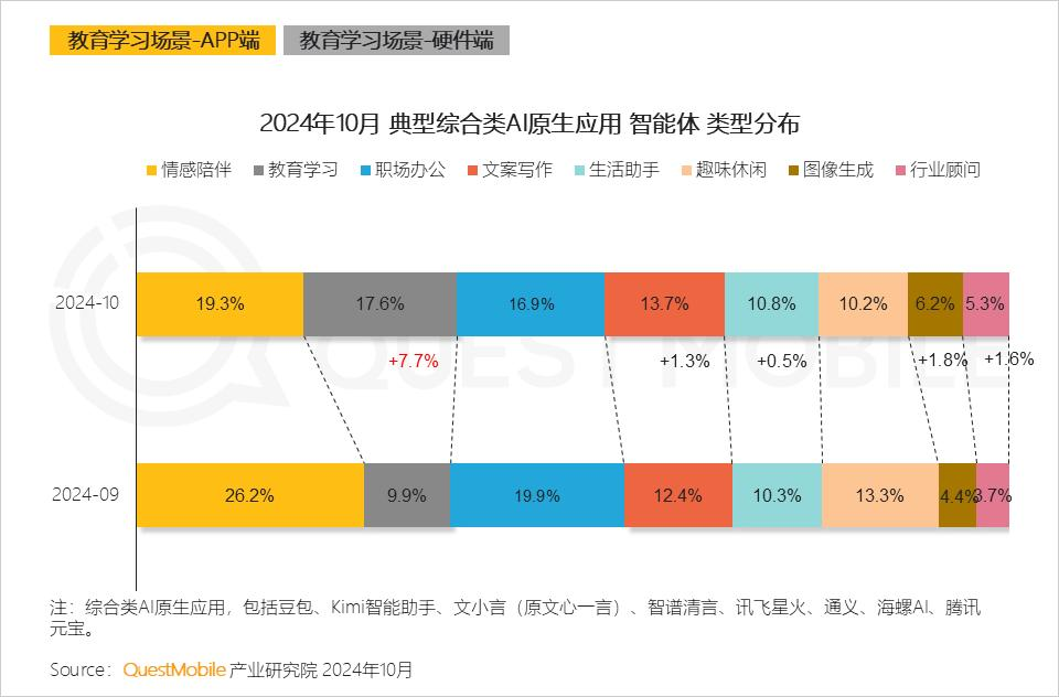 QuestMobile 2024年AI智能体市场发展观察：“三端”AI爆发，场景应用模式持续腾飞，智能体商业化启航  第20张