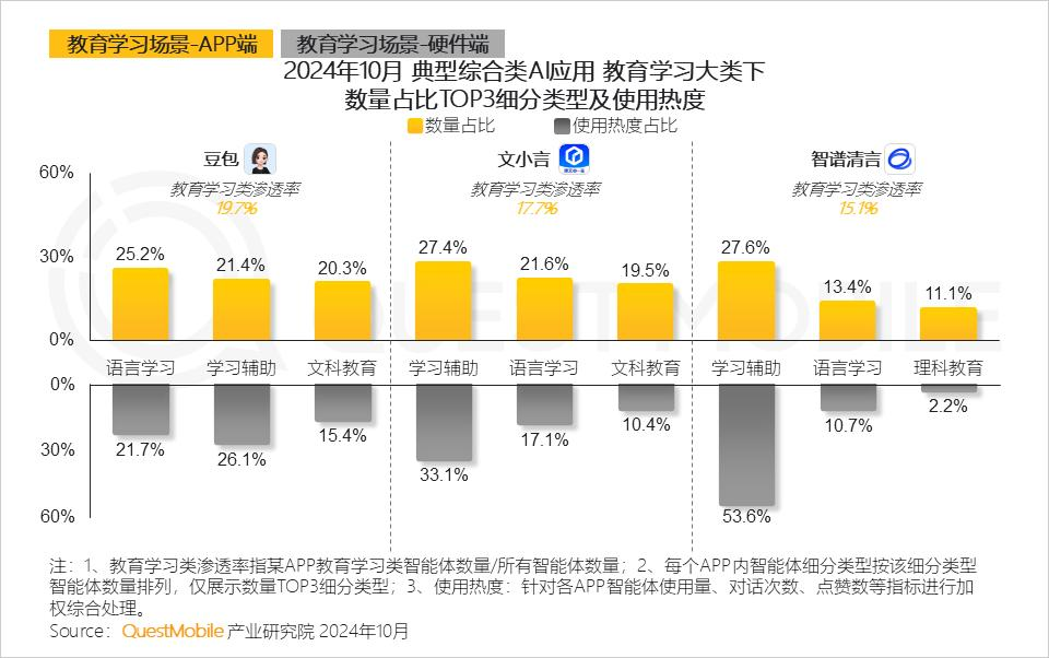 QuestMobile 2024年AI智能体市场发展观察：“三端”AI爆发，场景应用模式持续腾飞，智能体商业化启航  第21张