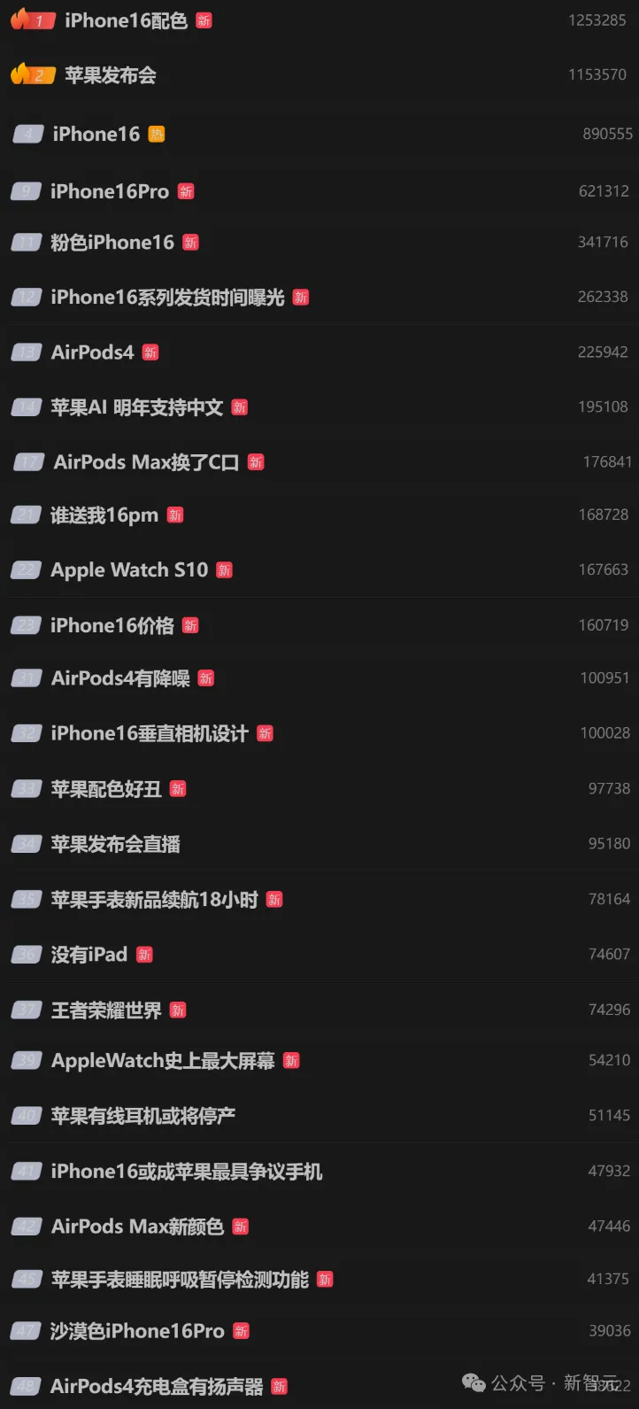 苹果史上第一台AI手机诞生，iPhone 16屠版热搜！中文版明年登场，3nm芯片封神  第2张