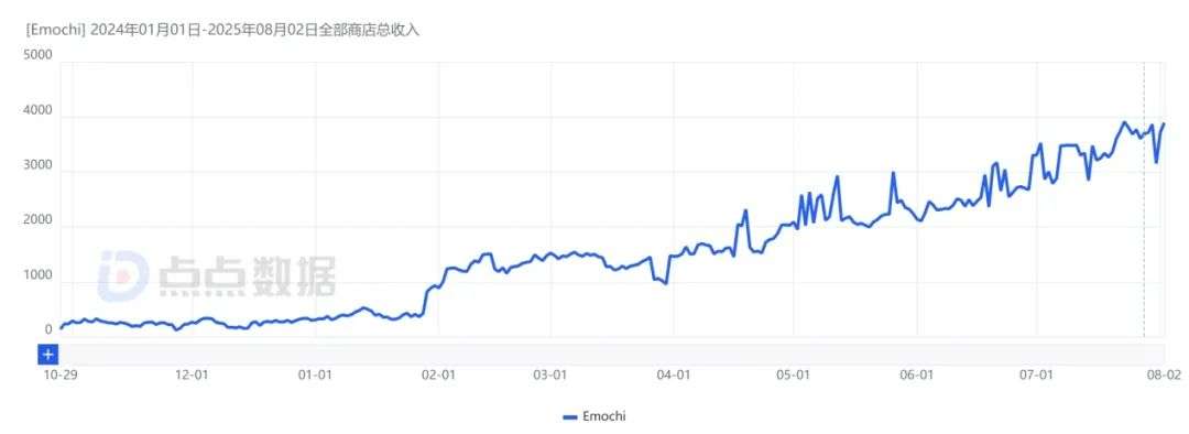 AI社交持续吸金，多款应用月收入飙升，“AI剧本漫”玩法爆了  第3张