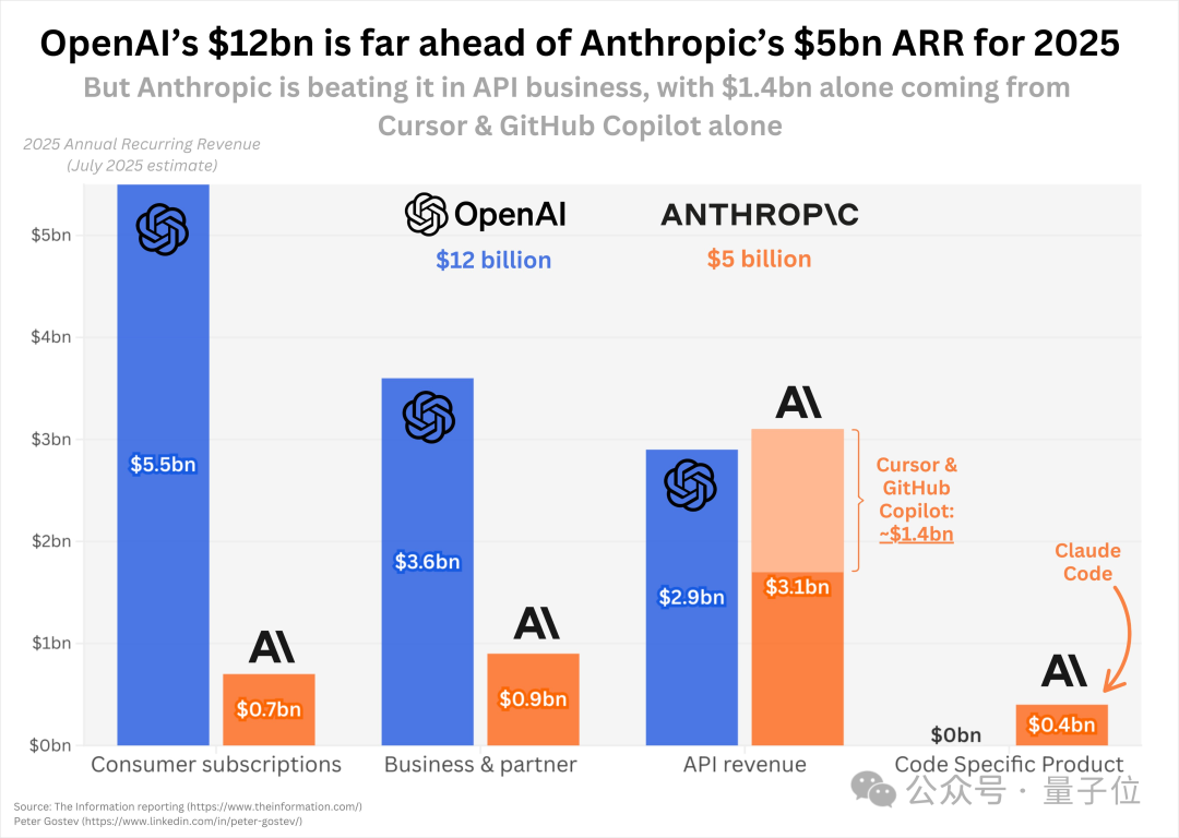 Claude Opus 4.1被曝即将发布！Anthropic靠两大客户API收入超OpenAI  第10张