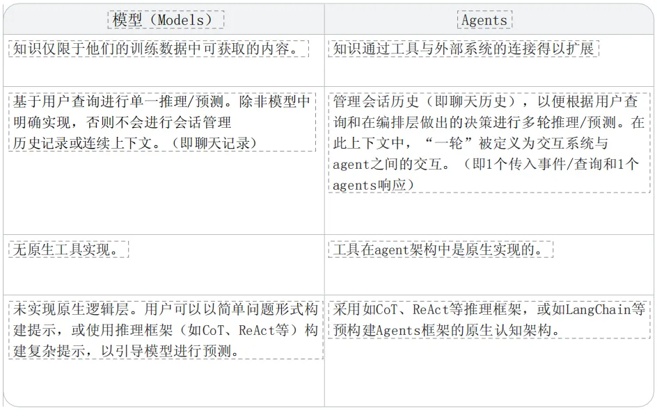 谷歌发布40页AI Agent白皮书，简单易懂的智能体认知架构，附中英文PDF下载  第4张