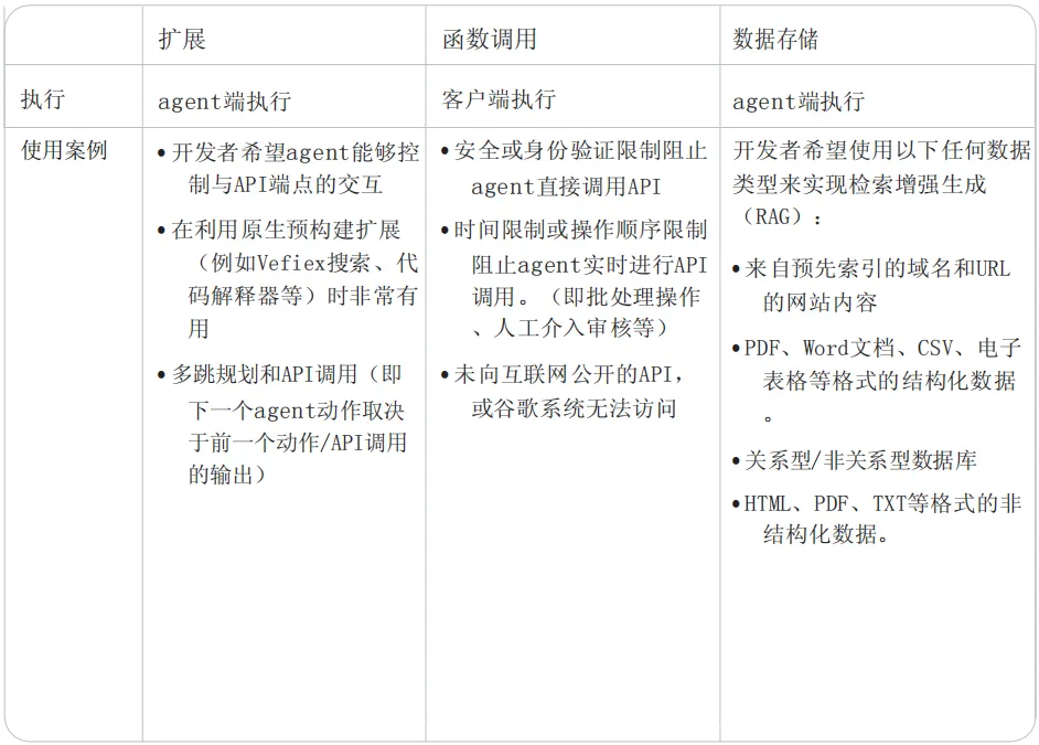 谷歌发布40页AI Agent白皮书，简单易懂的智能体认知架构，附中英文PDF下载  第10张