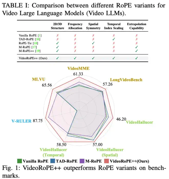 ICML 2025 Oral工作再升级！上海AI Lab联合复旦、港中文推出支持更长视频理解的最佳工具VideoRoPE++  第2张