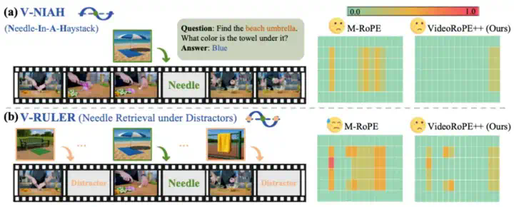 ICML 2025 Oral工作再升级！上海AI Lab联合复旦、港中文推出支持更长视频理解的最佳工具VideoRoPE++  第3张
