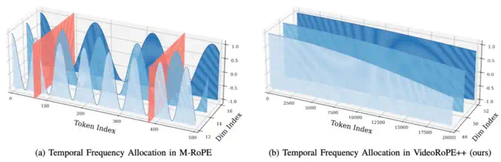 ICML 2025 Oral工作再升级！上海AI Lab联合复旦、港中文推出支持更长视频理解的最佳工具VideoRoPE++  第5张