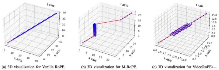 ICML 2025 Oral工作再升级！上海AI Lab联合复旦、港中文推出支持更长视频理解的最佳工具VideoRoPE++  第6张