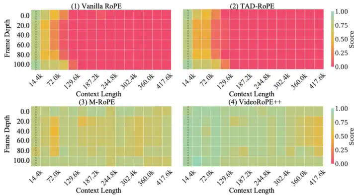 ICML 2025 Oral工作再升级！上海AI Lab联合复旦、港中文推出支持更长视频理解的最佳工具VideoRoPE++  第9张