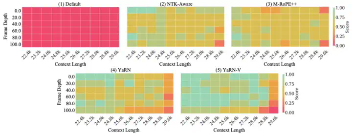 ICML 2025 Oral工作再升级！上海AI Lab联合复旦、港中文推出支持更长视频理解的最佳工具VideoRoPE++  第11张