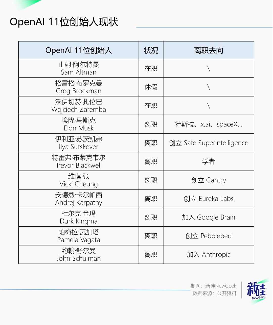 当OpenAI的领导层变成空壳，支撑着它的就只剩下阿尔特曼画的饼？  第2张