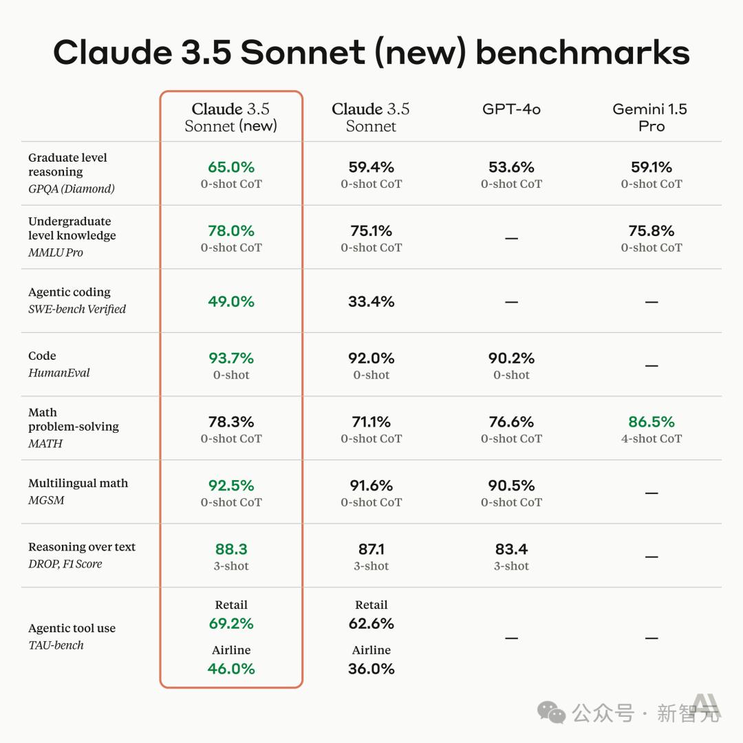 Claude 3.5深夜觉醒，学会模仿人类用电脑，编程干翻o1，Agent一夜变天  第17张