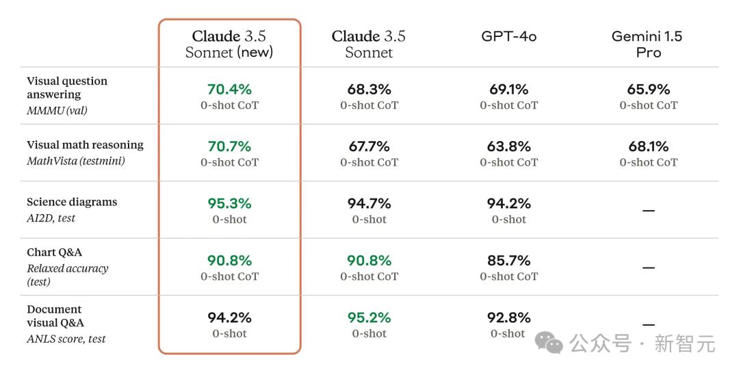 Claude 3.5深夜觉醒，学会模仿人类用电脑，编程干翻o1，Agent一夜变天  第18张