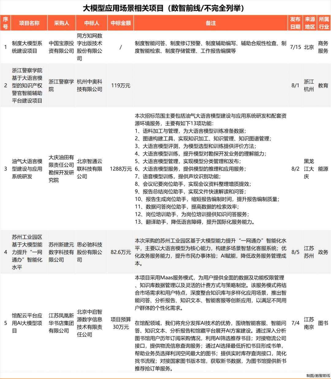 Q3大模型中标项目超360个，业界仍在解决落地难  第3张
