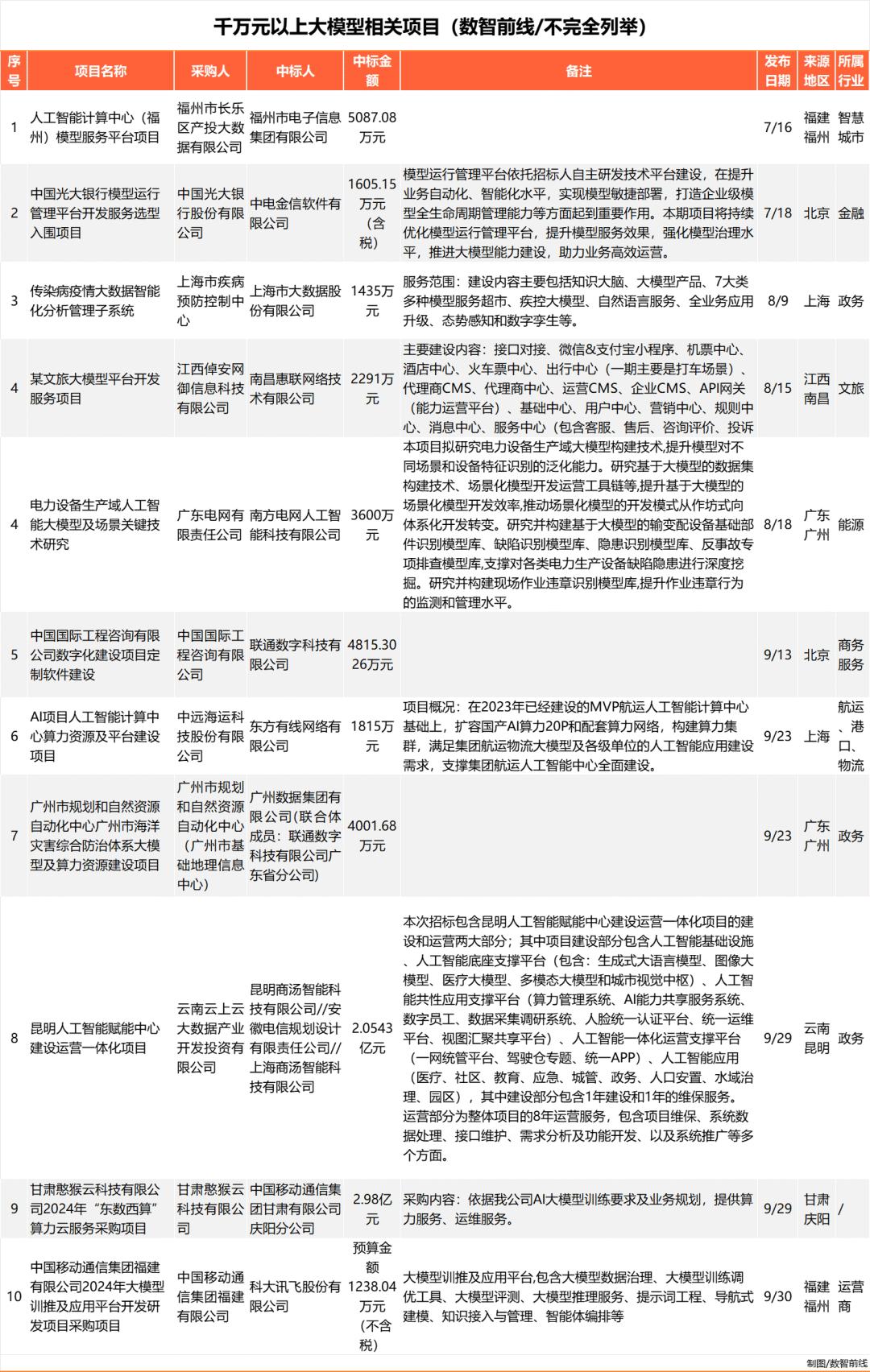 Q3大模型中标项目超360个，业界仍在解决落地难  第2张