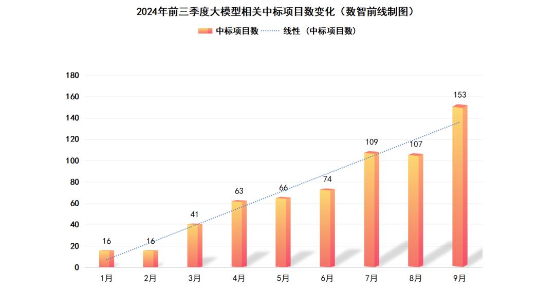 Q3大模型中标项目超360个，业界仍在解决落地难  第1张