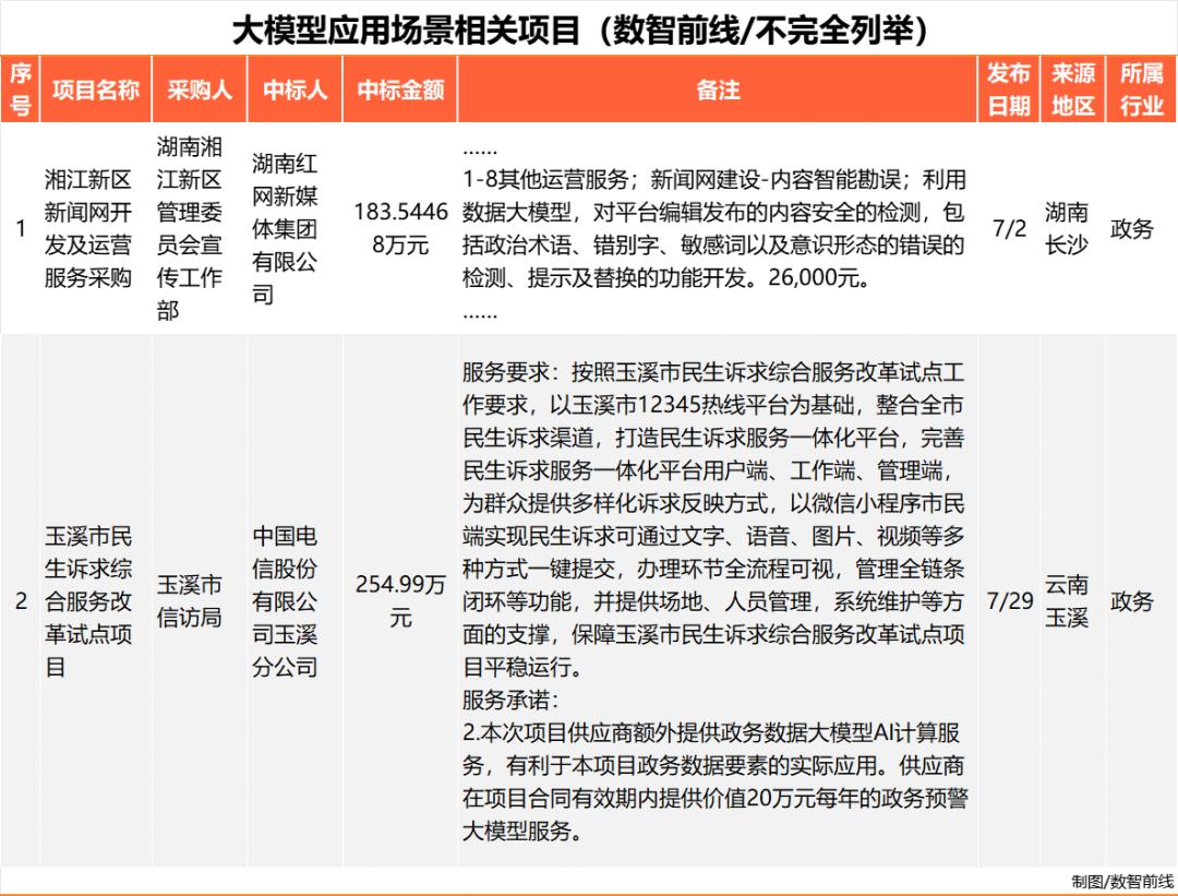 Q3大模型中标项目超360个，业界仍在解决落地难  第4张