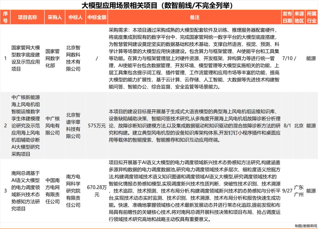 Q3大模型中标项目超360个，业界仍在解决落地难  第5张