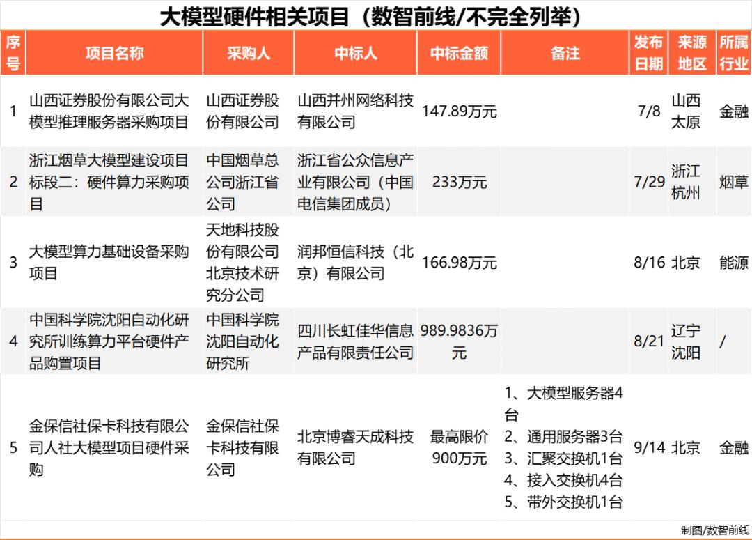 Q3大模型中标项目超360个，业界仍在解决落地难  第6张