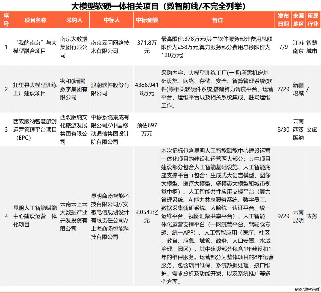 Q3大模型中标项目超360个，业界仍在解决落地难  第7张