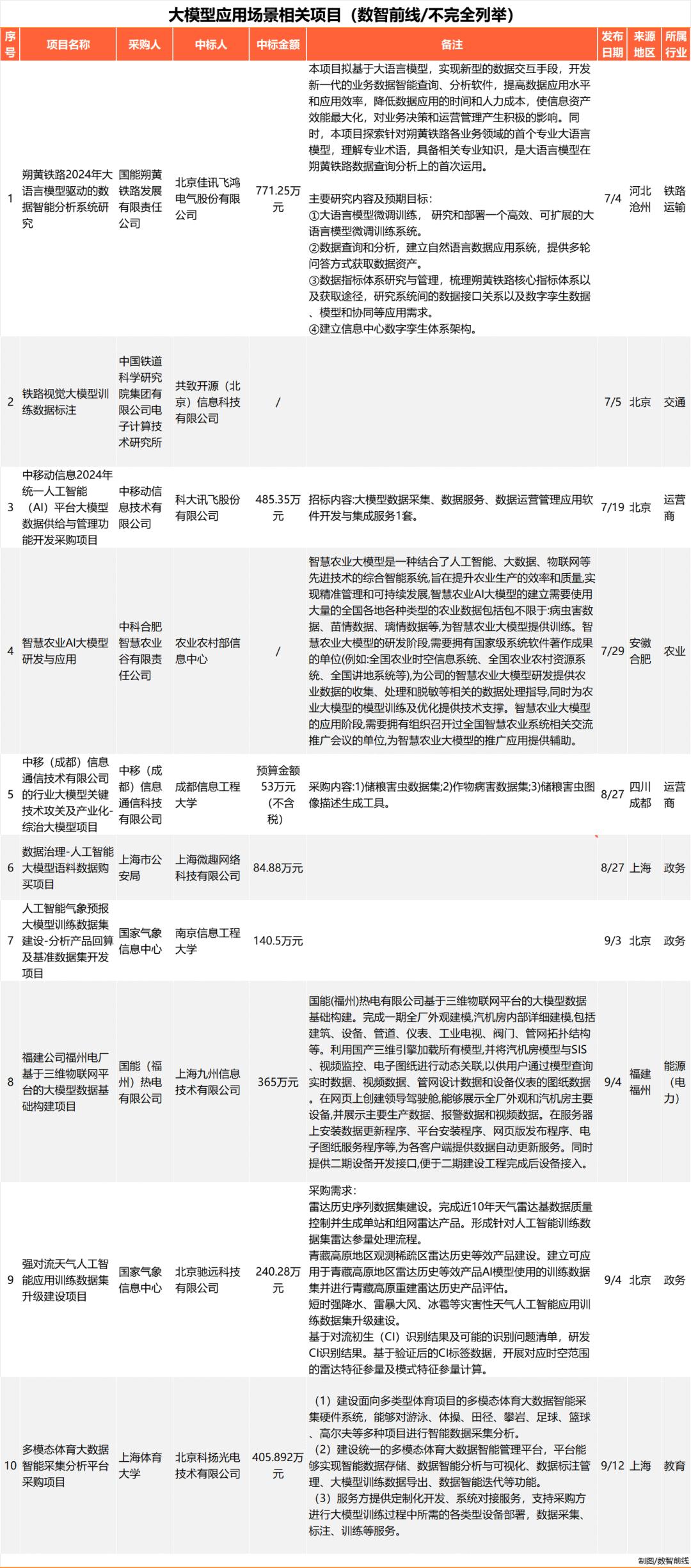 Q3大模型中标项目超360个，业界仍在解决落地难  第9张