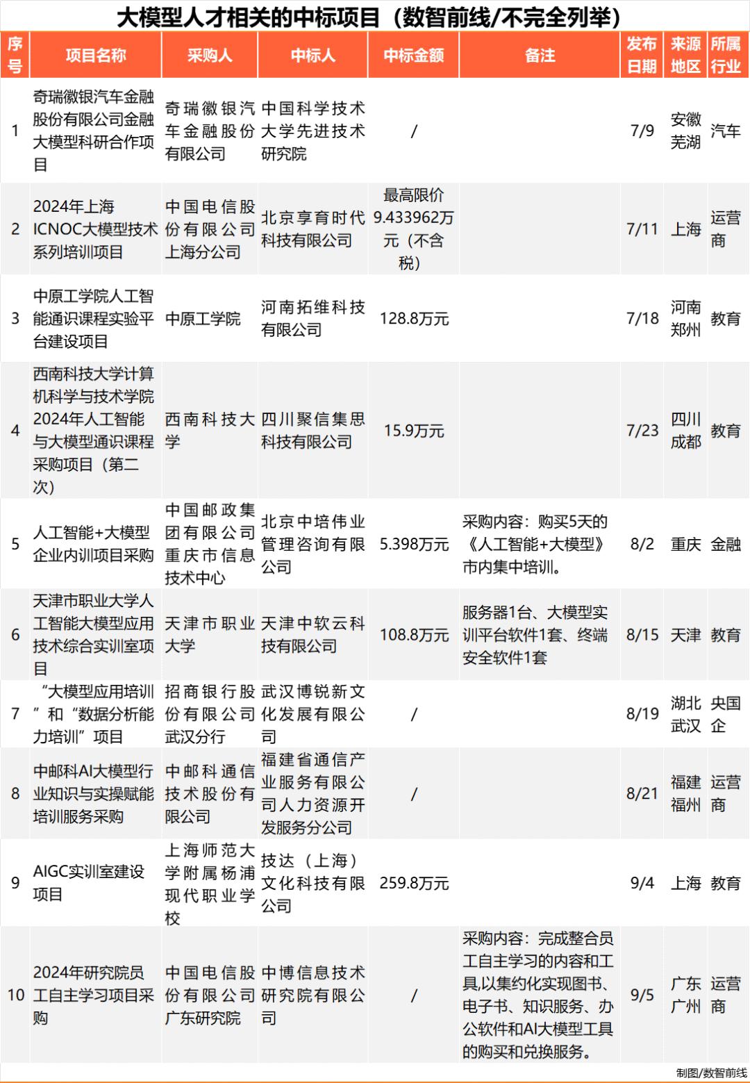 Q3大模型中标项目超360个，业界仍在解决落地难  第8张