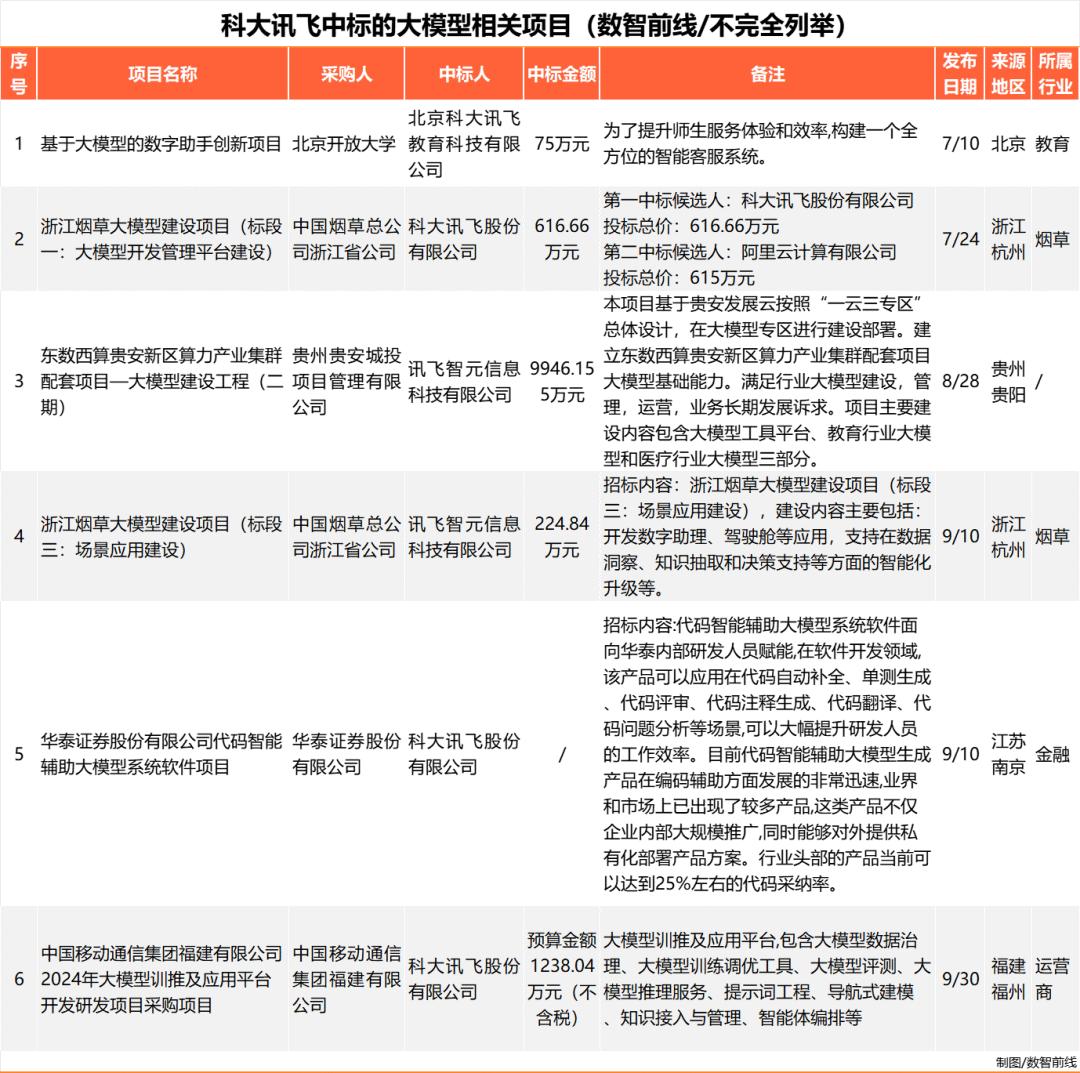 Q3大模型中标项目超360个，业界仍在解决落地难  第11张