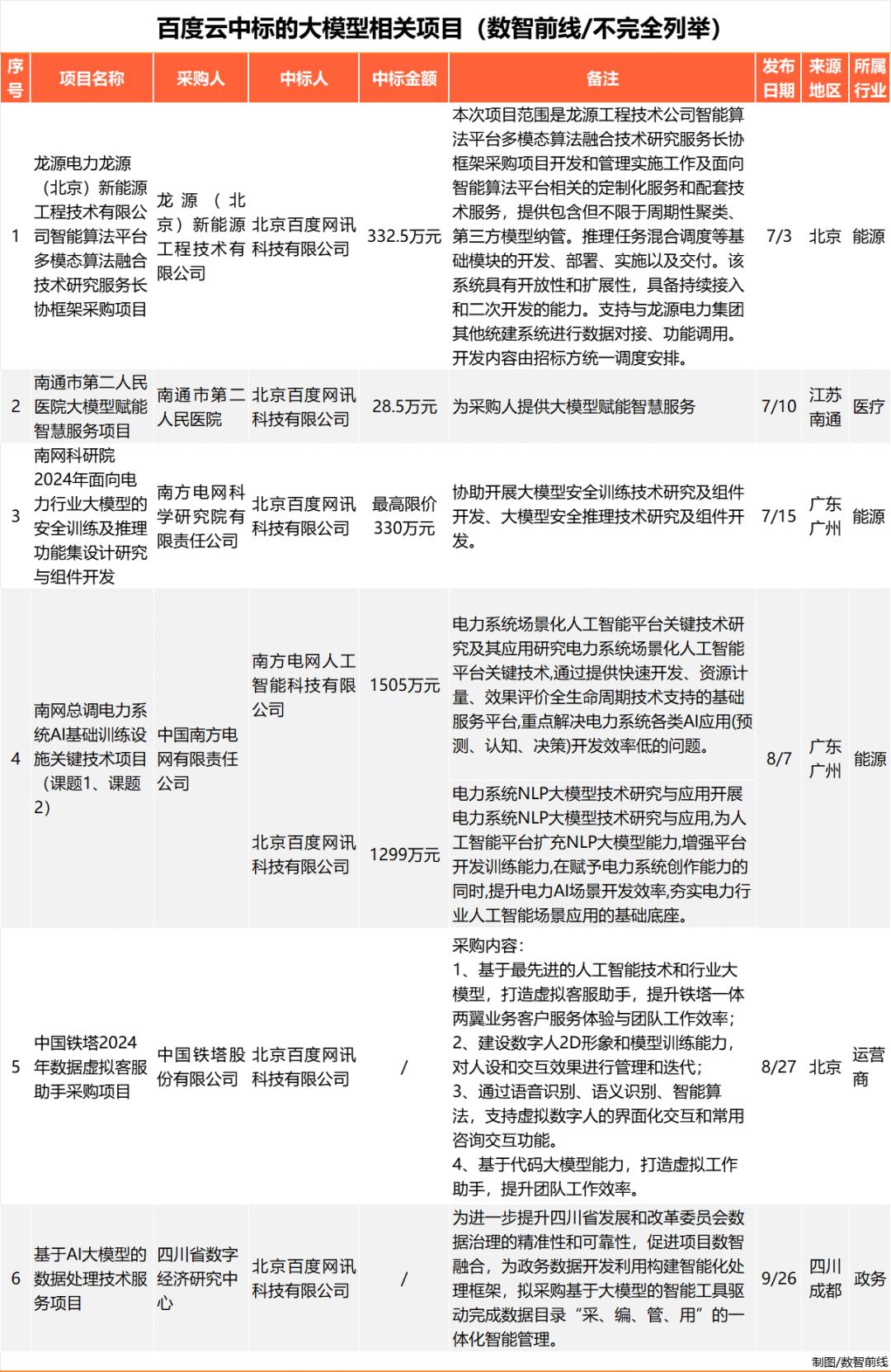 Q3大模型中标项目超360个，业界仍在解决落地难  第10张