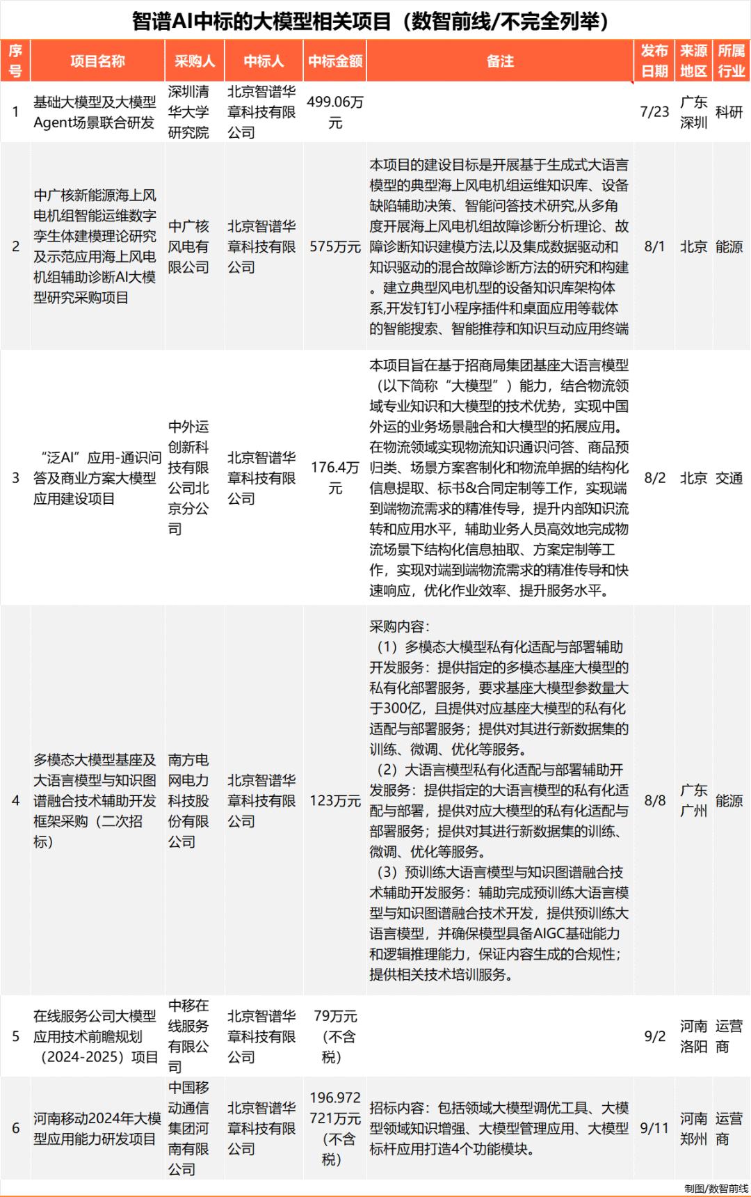 Q3大模型中标项目超360个，业界仍在解决落地难  第12张