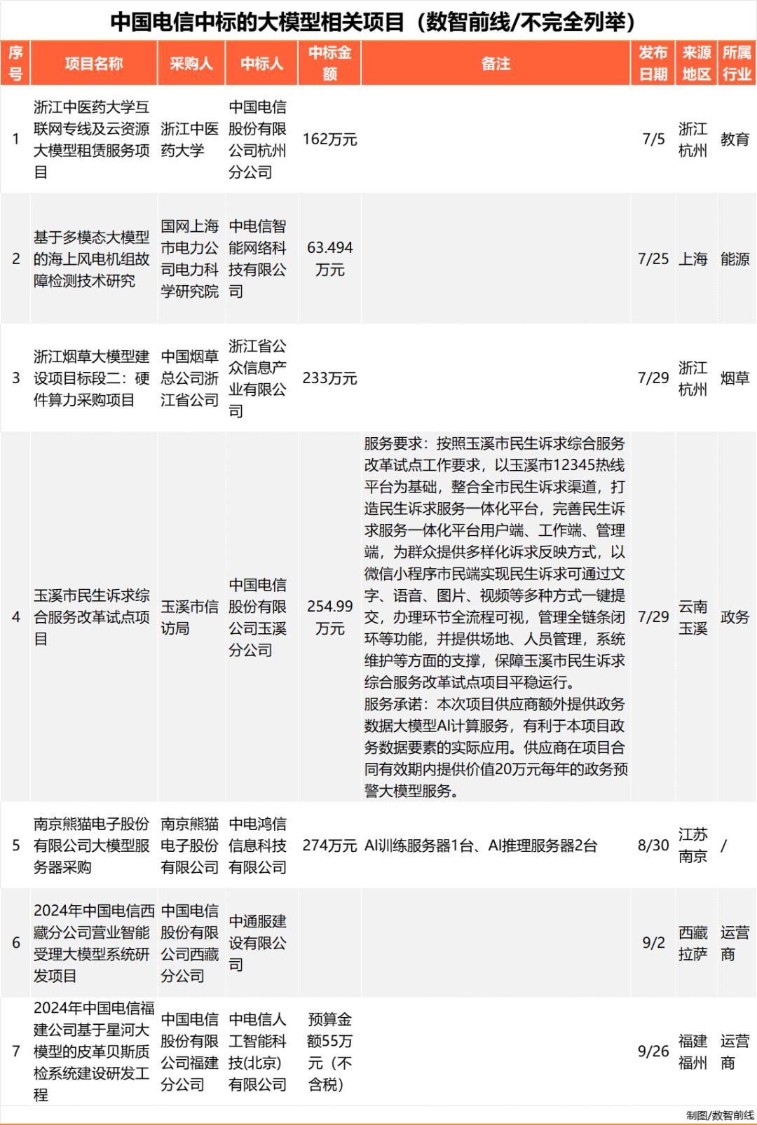 Q3大模型中标项目超360个，业界仍在解决落地难  第13张