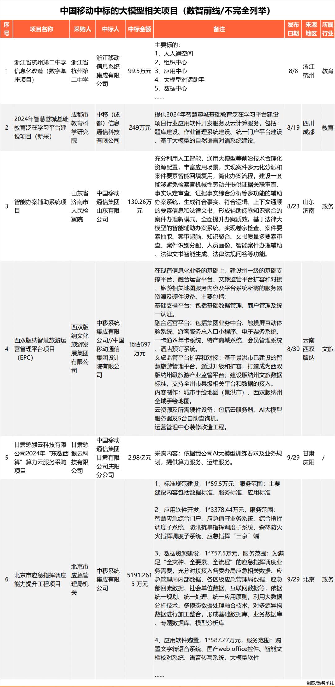 Q3大模型中标项目超360个，业界仍在解决落地难  第14张