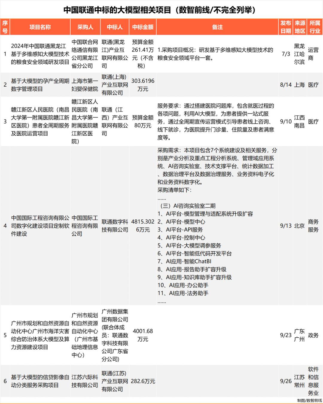Q3大模型中标项目超360个，业界仍在解决落地难  第15张