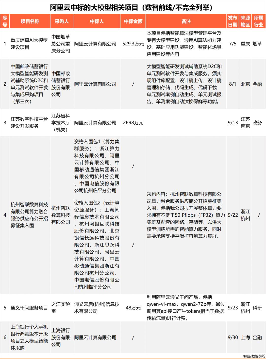 Q3大模型中标项目超360个，业界仍在解决落地难  第16张