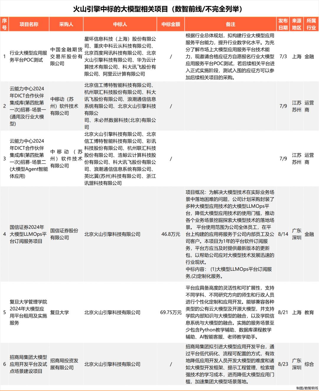 Q3大模型中标项目超360个，业界仍在解决落地难  第17张
