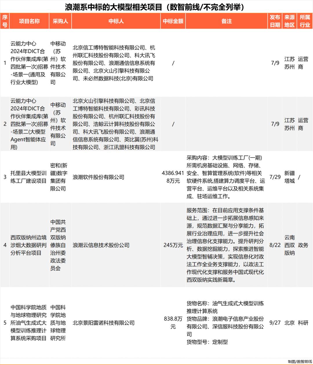 Q3大模型中标项目超360个，业界仍在解决落地难  第19张